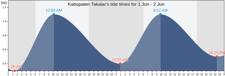 Kabupaten Takalar, South Sulawesi, Indonesia tide chart