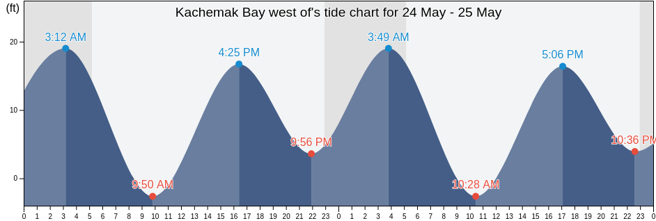 Kachemak Bay west of, Kenai Peninsula Borough, Alaska, United States tide chart