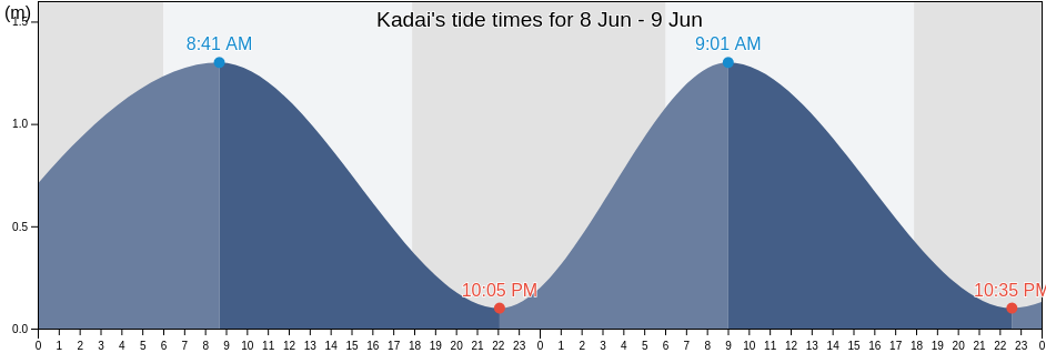 Kadai, South Sulawesi, Indonesia tide chart