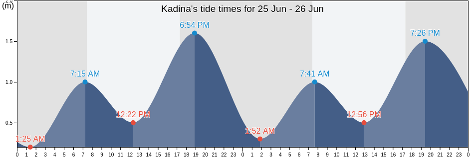 Kadina, Copper Coast, South Australia, Australia tide chart