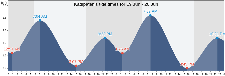 Kadipaten, East Java, Indonesia tide chart