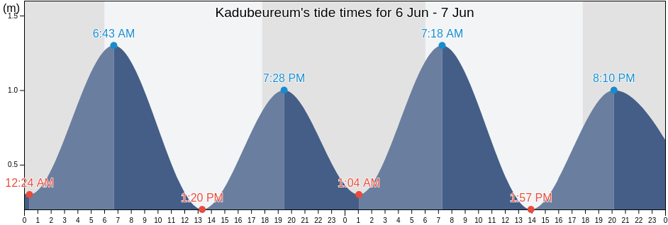 Kadubeureum, Banten, Indonesia tide chart