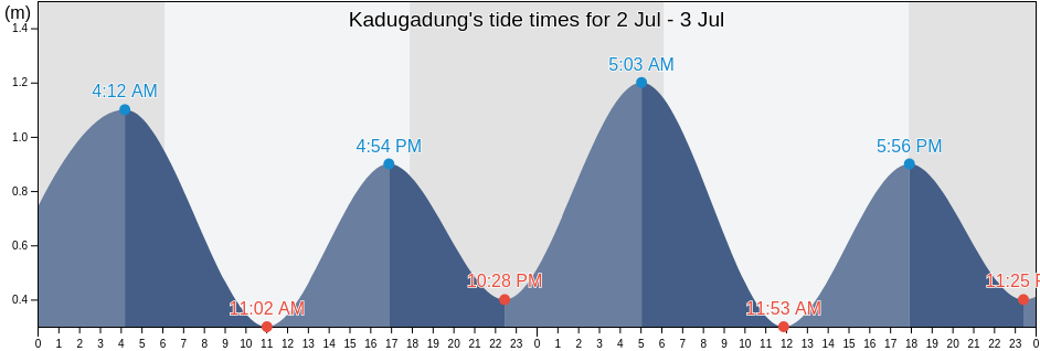 Kadugadung, Banten, Indonesia tide chart
