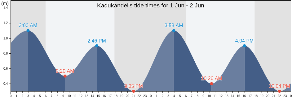 Kadukandel, Banten, Indonesia tide chart