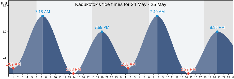 Kadukotok, Banten, Indonesia tide chart