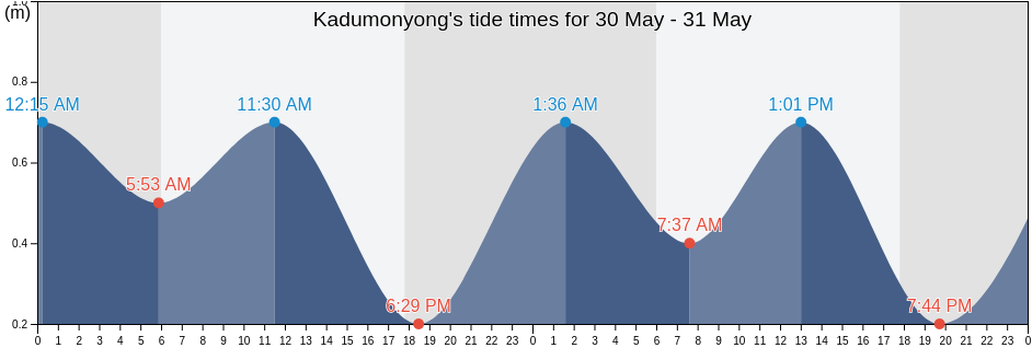 Kadumonyong, Banten, Indonesia tide chart