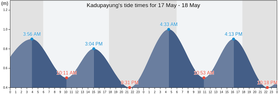 Kadupayung, Banten, Indonesia tide chart