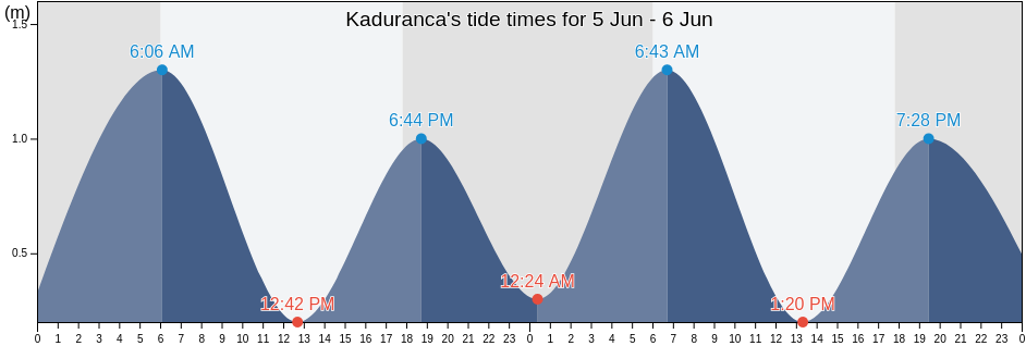 Kaduranca, Banten, Indonesia tide chart