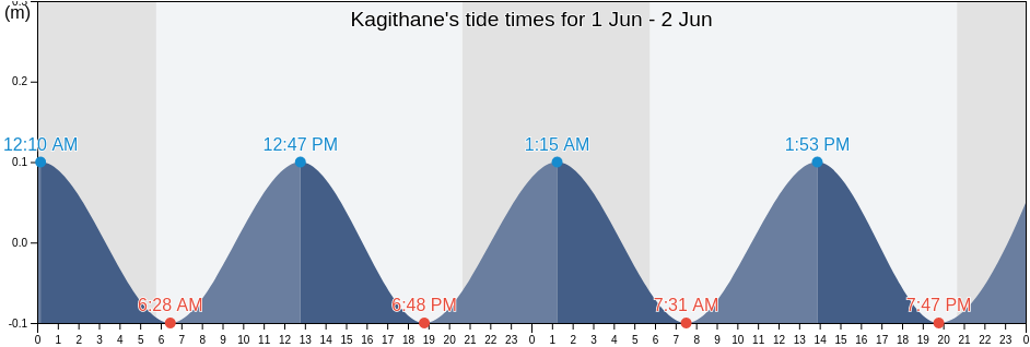 Kagithane, Istanbul, Turkey tide chart