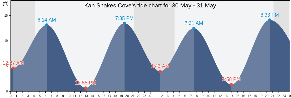 Kah Shakes Cove, Ketchikan Gateway Borough, Alaska, United States tide chart