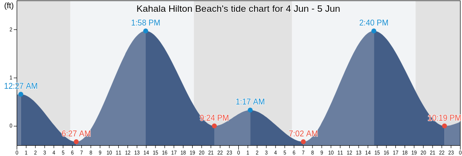 Kahala Hilton Beach, Honolulu County, Hawaii, United States tide chart