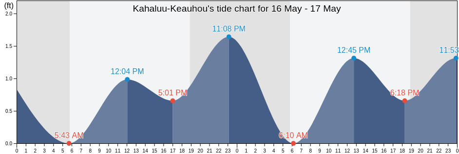 Kahaluu-Keauhou, Hawaii County, Hawaii, United States tide chart