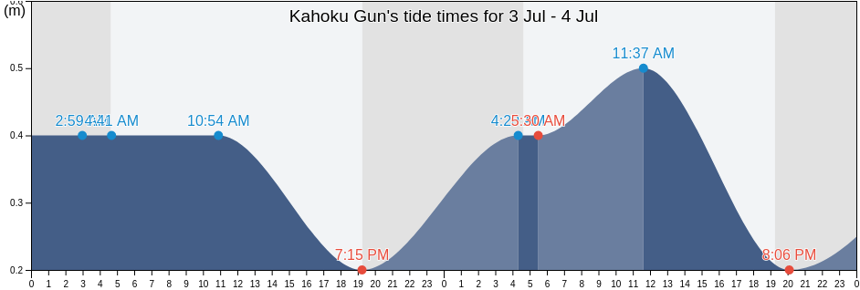 Kahoku Gun, Ishikawa, Japan tide chart