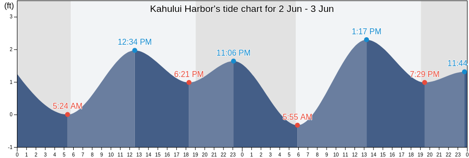 Kahului Harbor, Maui County, Hawaii, United States tide chart