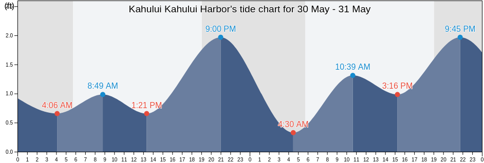 Kahului Kahului Harbor, Maui County, Hawaii, United States tide chart