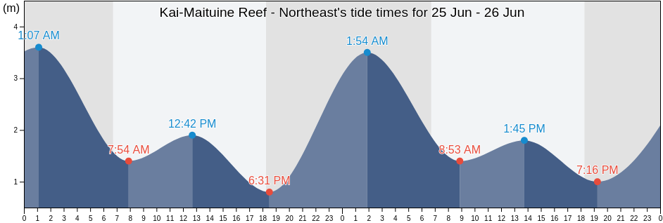 Kai-Maituine Reef - Northeast, Torres, Queensland, Australia tide chart