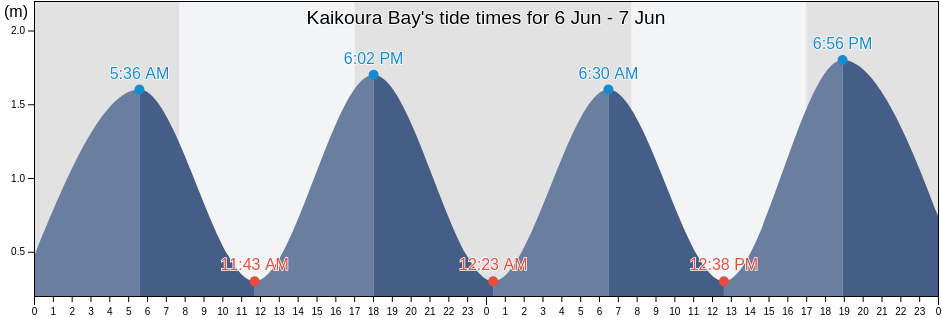 Kaikoura Bay, Marlborough, New Zealand tide chart