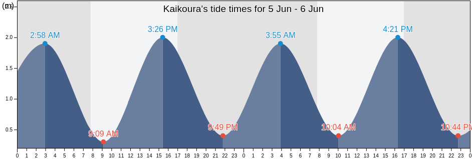 Kaikoura, Kaikoura District, Canterbury, New Zealand tide chart