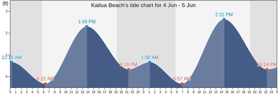 Kailua Beach, Honolulu County, Hawaii, United States tide chart