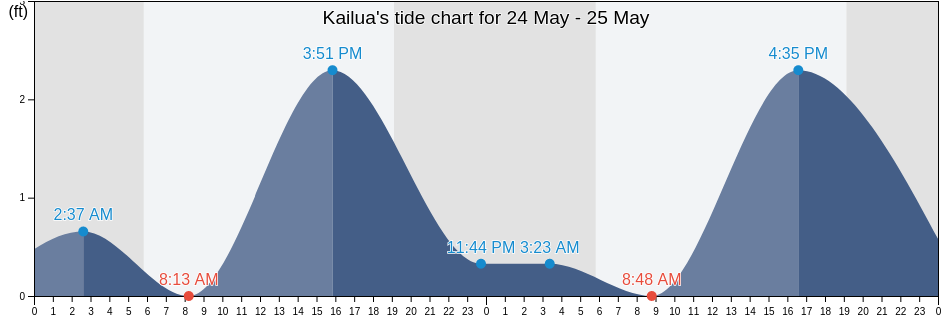 Kailua, Honolulu County, Hawaii, United States tide chart