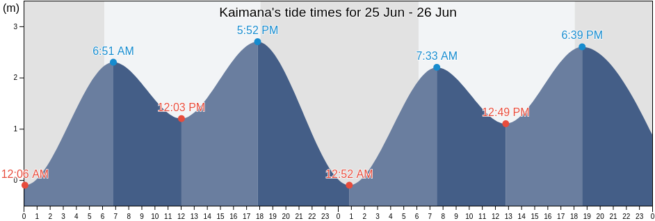 Kaimana, West Papua, Indonesia tide chart