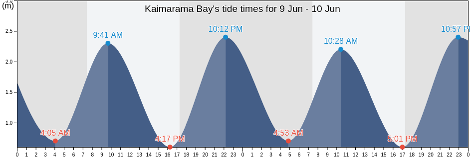 Kaimarama Bay, Auckland, New Zealand tide chart