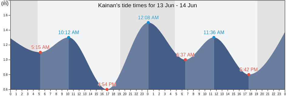 Kainan, Kainan Shi, Wakayama, Japan tide chart