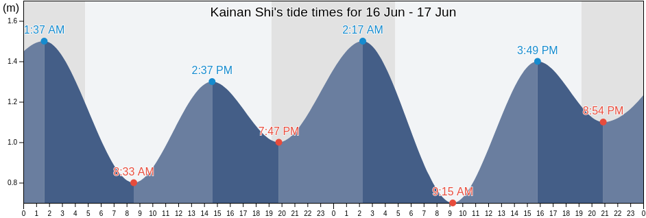 Kainan Shi, Wakayama, Japan tide chart