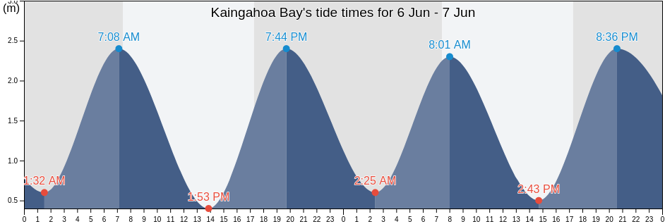 Kaingahoa Bay, Auckland, New Zealand tide chart