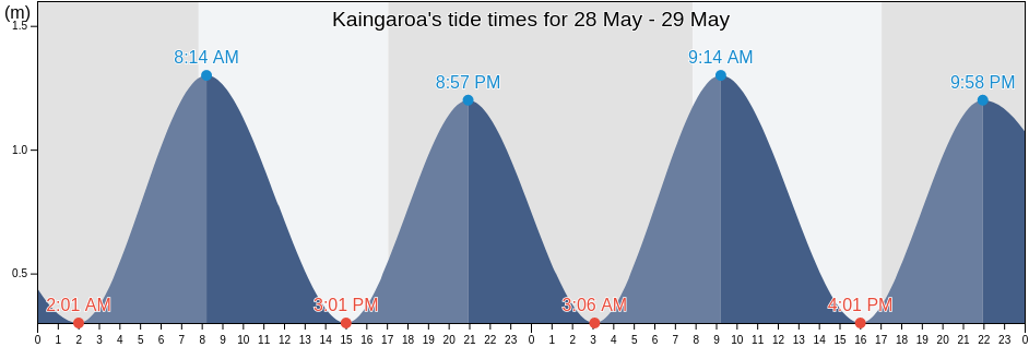 Kaingaroa, Central Hawke's Bay District, Hawke's Bay, New Zealand tide chart