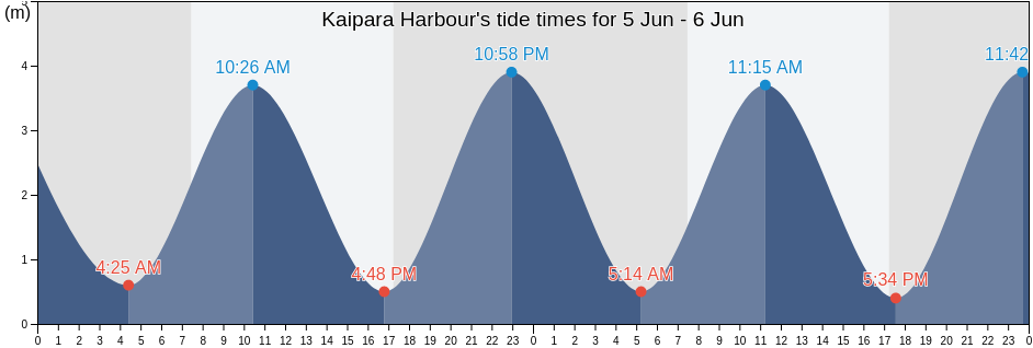 Kaipara Harbour, Auckland, New Zealand tide chart