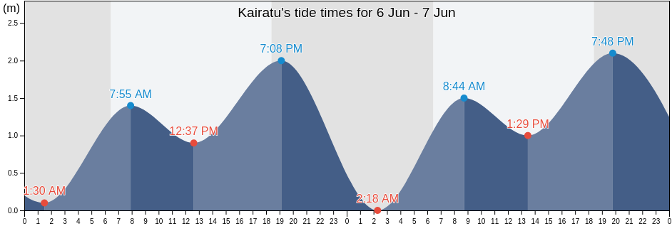 Kairatu, Maluku, Indonesia tide chart