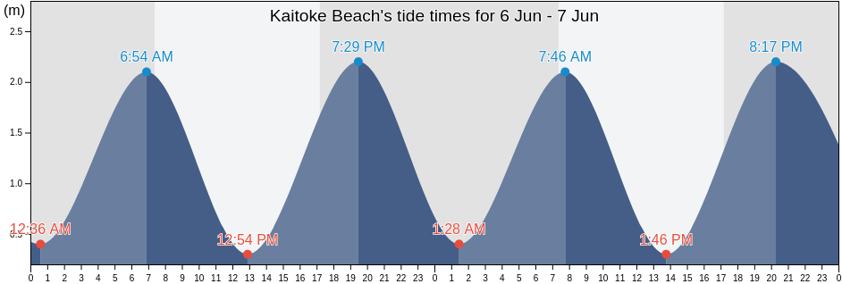 Kaitoke Beach, Auckland, Auckland, New Zealand tide chart