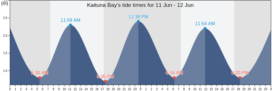 Kaituna Bay, Auckland, New Zealand tide chart
