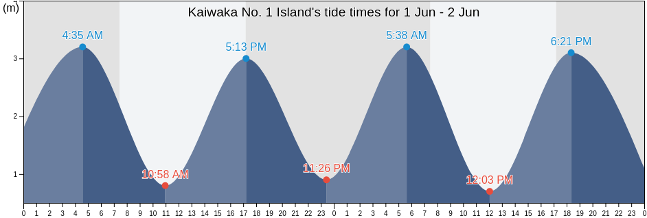 Kaiwaka No. 1 Island, Auckland, New Zealand tide chart