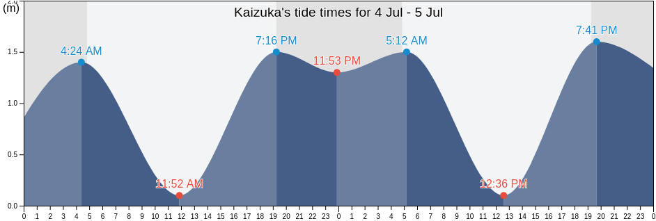 Kaizuka, Kaizuka Shi, Osaka, Japan tide chart