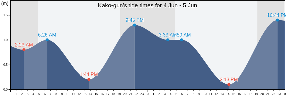 Kako-gun, Hyogo, Japan tide chart