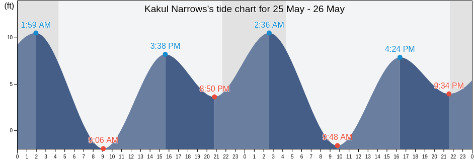 Kakul Narrows, Sitka City and Borough, Alaska, United States tide chart