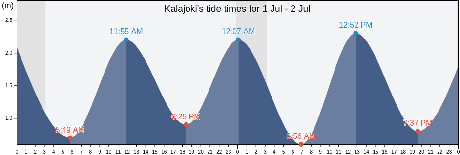 Kalajoki, Ylivieska, Northern Ostrobothnia, Finland tide chart
