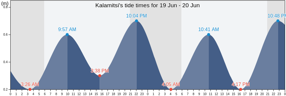 Kalamitsi, Nomos Chalkidikis, Central Macedonia, Greece tide chart