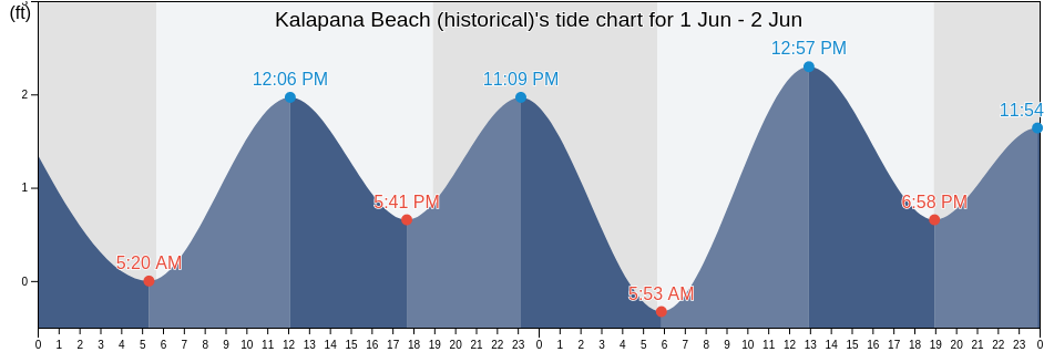 Kalapana Beach (historical), Hawaii County, Hawaii, United States tide chart