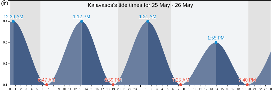 Kalavasos, Larnaka, Cyprus tide chart