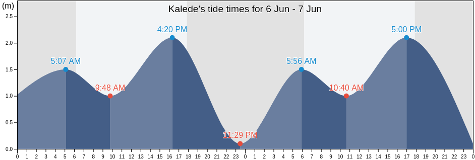 Kalede, West Nusa Tenggara, Indonesia tide chart