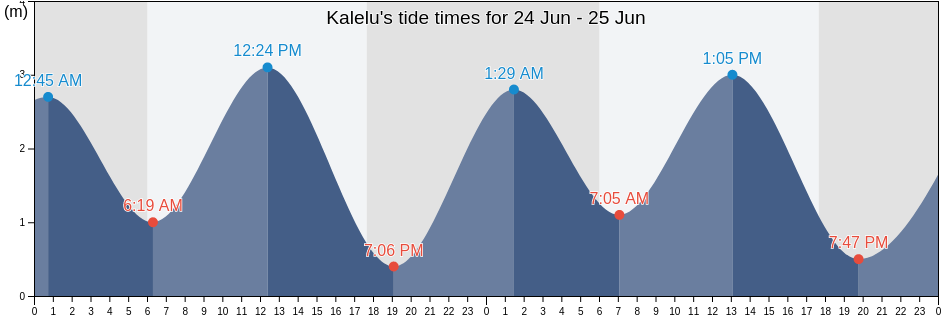 Kalelu, East Nusa Tenggara, Indonesia tide chart