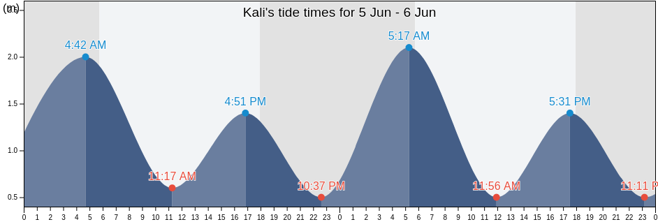 Kali, Central Sulawesi, Indonesia tide chart