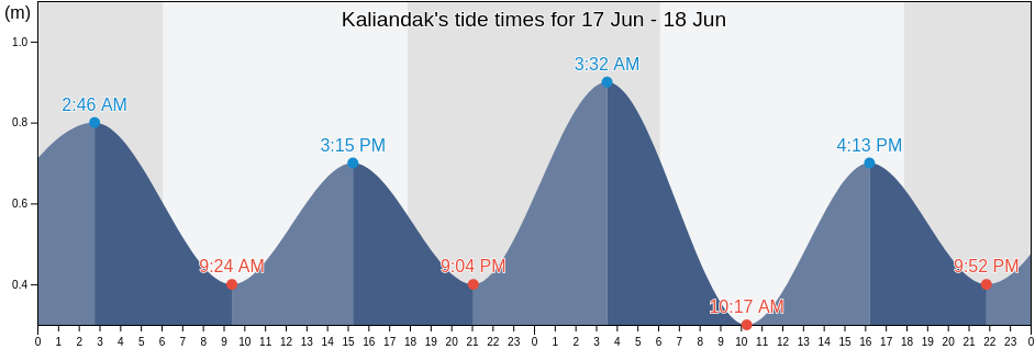 Kaliandak, Kabupaten Lampung Selatan, Lampung, Indonesia tide chart