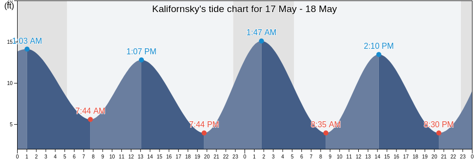 Kalifornsky, Kenai Peninsula Borough, Alaska, United States tide chart