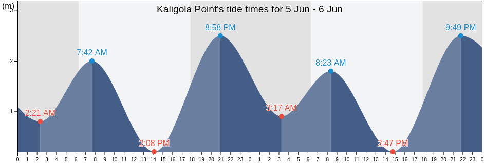 Kaligola Point, Abau, Central Province, Papua New Guinea tide chart
