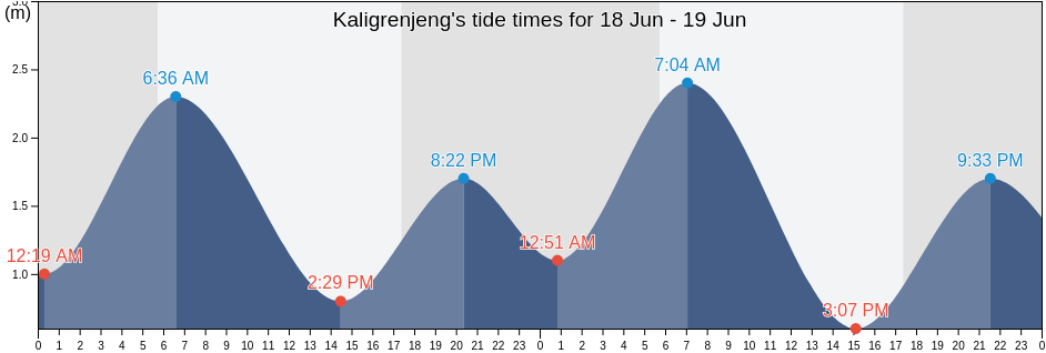 Kaligrenjeng, East Java, Indonesia tide chart