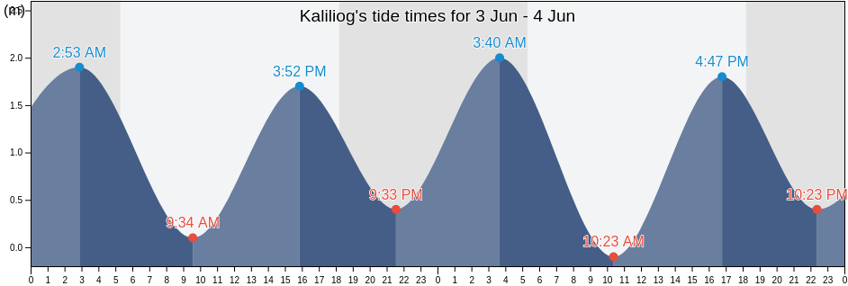 Kaliliog, Province of Camarines Sur, Bicol, Philippines tide chart